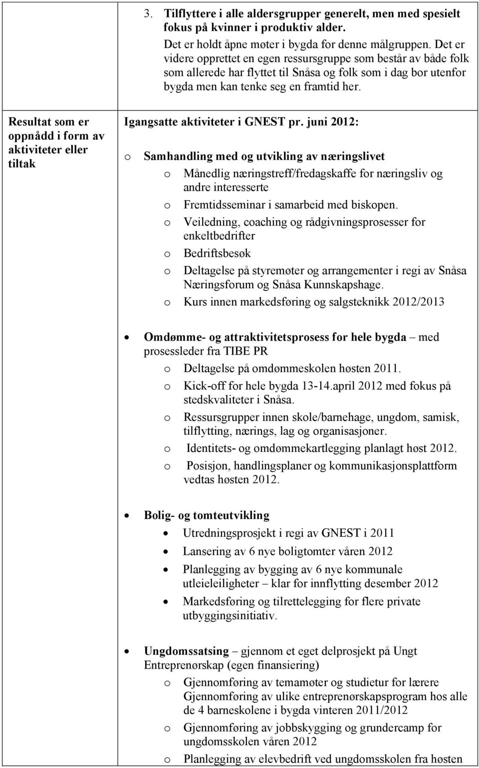 Resultat som er oppnådd i form av aktiviteter eller tiltak Igangsatte aktiviteter i GNEST pr.