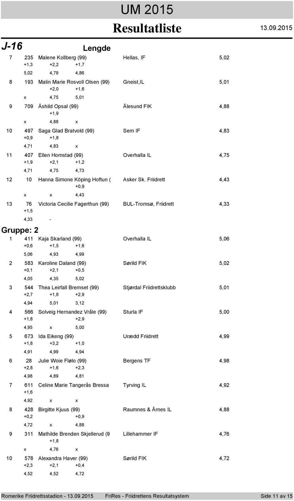 0 Malene Kllberg () Hellas, IF,0 +,,0 +,, +,, Malin Marie Rsvll Olsen () Gneist,IL,0 +,0, +,,0 0 Åshild Opsal () Ålesund FIK, +,, 0 Saga Glad Bratvld () Sem IF, +0, +,,, 0 Ellen Hmstad () Overhalla