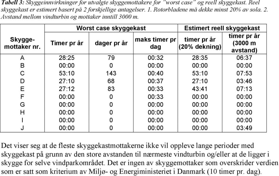 Timer pr år Worst case skyggekast dager pr år maks timer pr dag Estimert reell skyggekast timer pr år timer pr år (3000 m (20% dekning) avstand) A 28:25 79 00:32 28:35 06:37 B 00:00 0 00:00 00:00