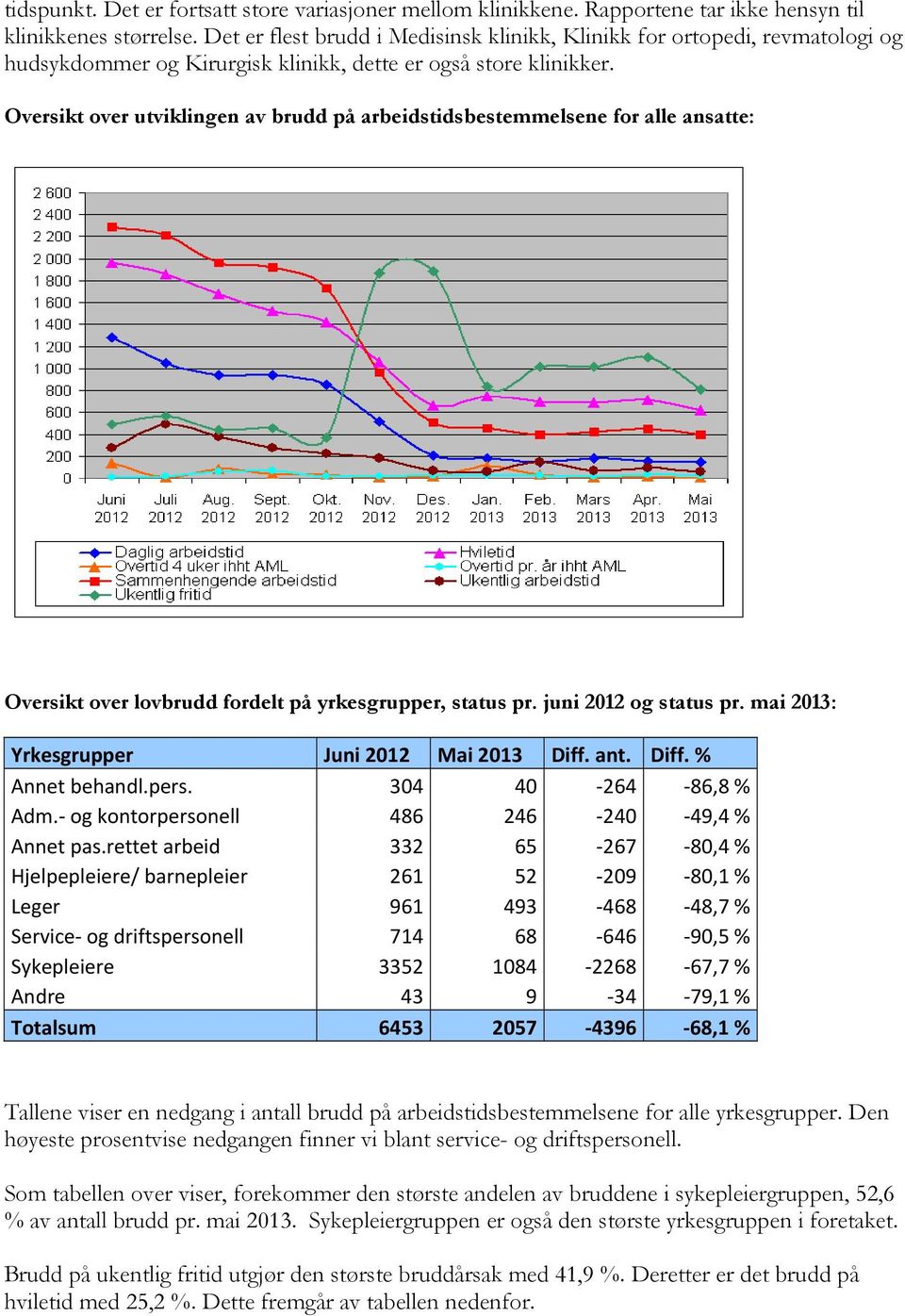 Oversikt over utviklingen av brudd på arbeidstidsbestemmelsene for alle ansatte: Oversikt over lovbrudd fordelt på yrkesgrupper, status pr. juni 2012 og status pr.