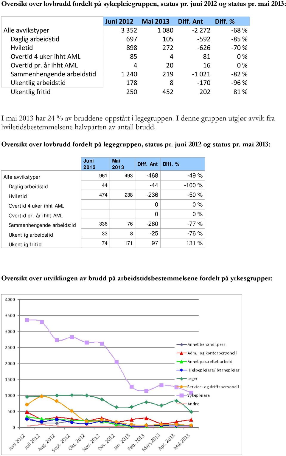 år ihht AML 4 20 16 0 % Sammenhengende arbeidstid 1 240 219 1 021 82 % Ukentlig arbeidstid 178 8 170 96 % Ukentlig fritid 250 452 202 81 % I mai 2013 har 24 % av bruddene oppstått i legegruppen.