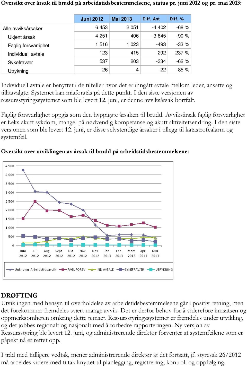 4-22 -85 % Individuell avtale er benyttet i de tilfeller hvor det er inngått avtale mellom leder, ansatte og tillitsvalgte. Systemet kan misforstås på dette punkt.