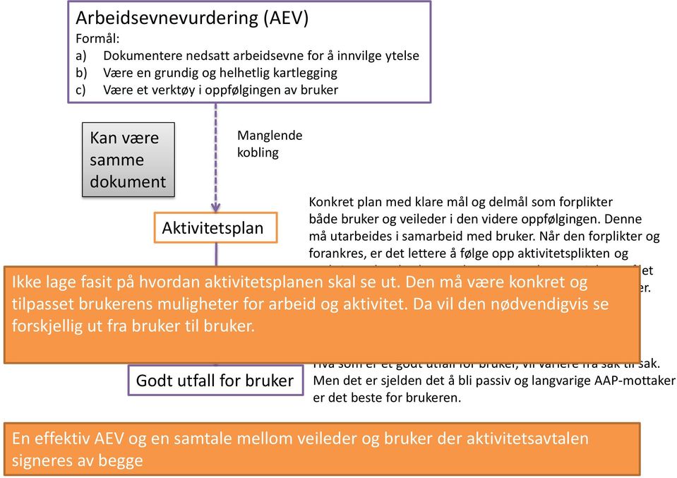 Når den forplikter og forankres, er det lettere å følge opp aktivitetsplikten og sanksjoner kan brukes med større trygghet enn i dag. Målet Ikke lage fasit på hvordan aktivitetsplanen skal se ut.