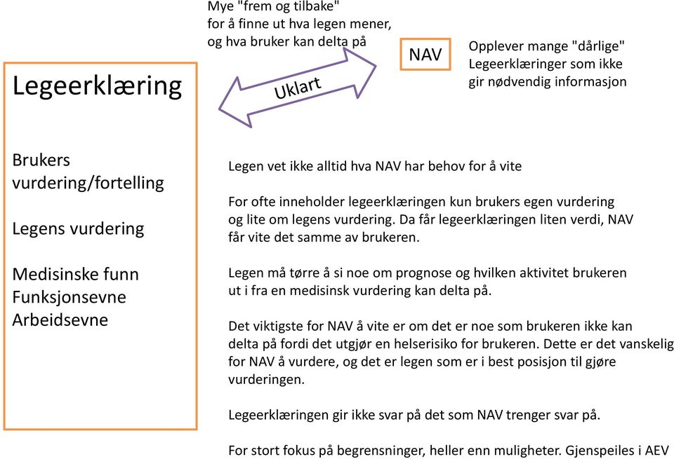 lite om legens vurdering. Da får legeerklæringen liten verdi, NAV får vite det samme av brukeren.