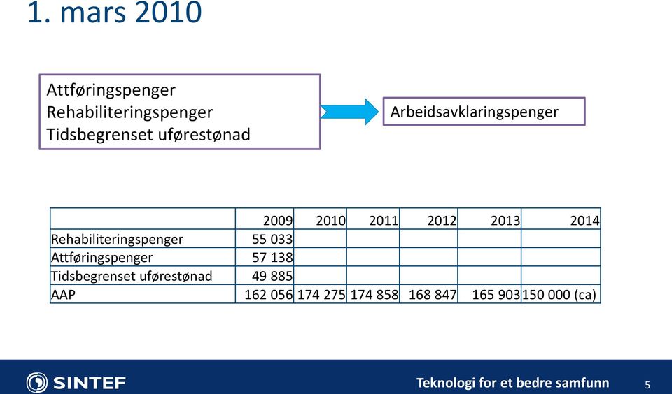 Rehabiliteringspenger 55 033 Attføringspenger 57 138 Tidsbegrenset