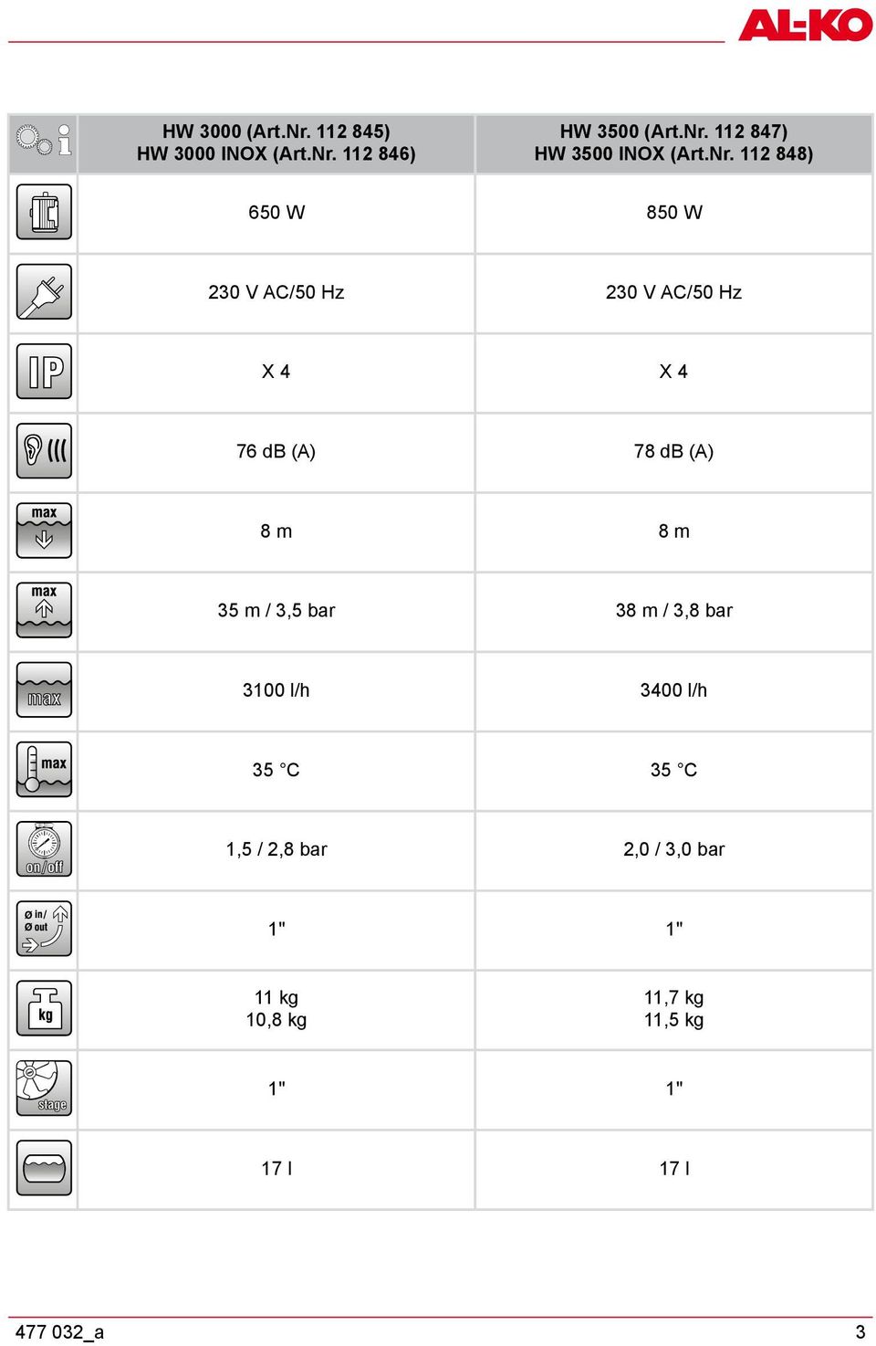 8m 35 m / 3,5 bar 38 m / 3,8 bar 3100 l/h 3400 l/h 35 C 35 C 1,5 / 2,8 bar 2,0 / 3,0