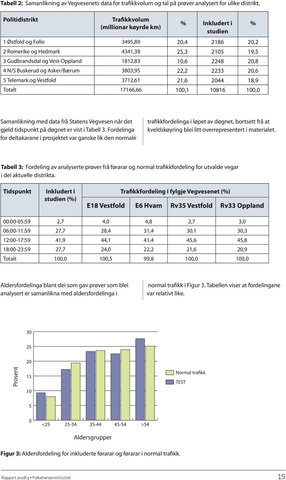 20,8 4 N/S Buskerud Asker/Bærum 3803,95 22,2 2233 20,6 5 Telemark Vestfold 3712,61 21,6 2044 18,9 Totalt 17166,66 100,1 10816 100,0 % Samanlikning med data frå Statens Vegvesen når det gjeld