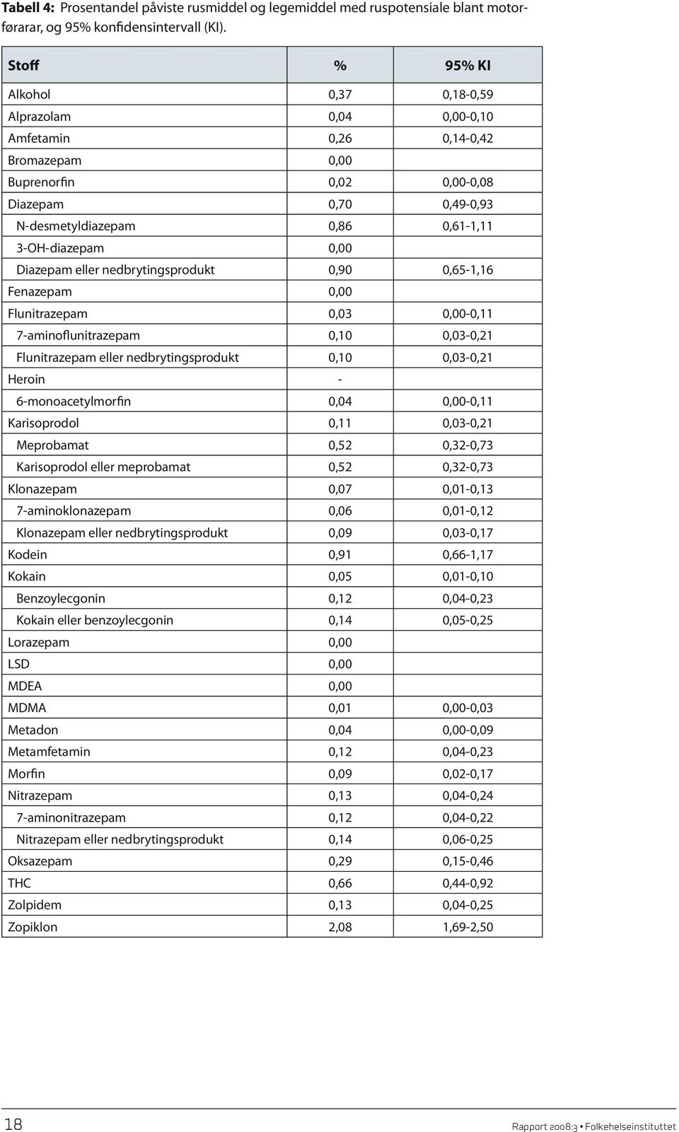 3-OH-diazepam 0,00 Diazepam eller nedbrytingsprodukt 0,90 0,65-1,16 Fenazepam 0,00 Flunitrazepam 0,03 0,00-0,11 7-aminoflunitrazepam 0,10 0,03-0,21 Flunitrazepam eller nedbrytingsprodukt 0,10