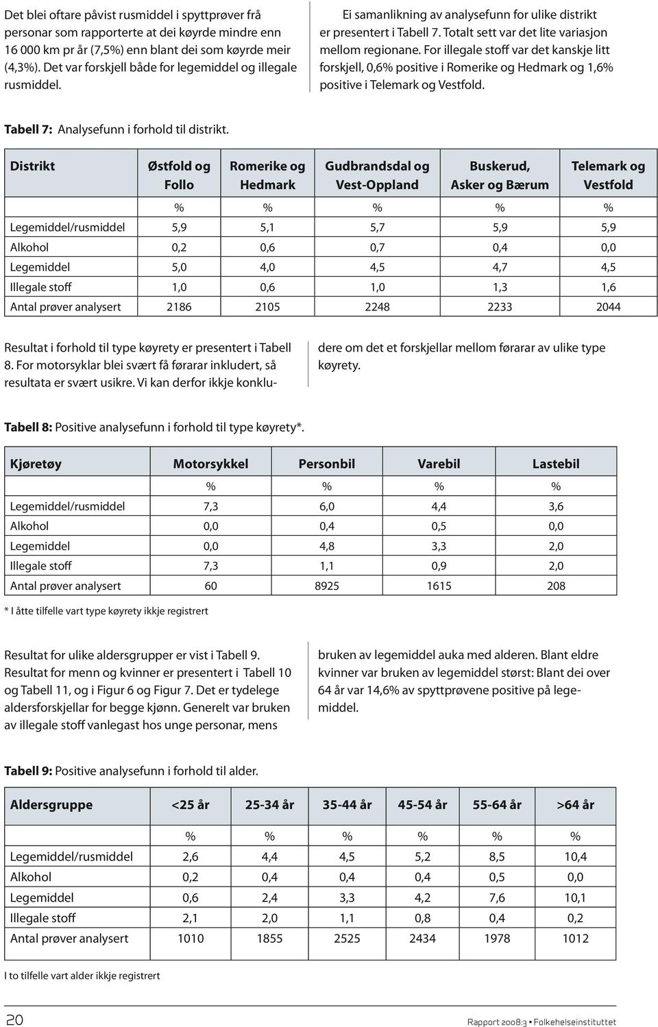 For illegale stoff var det kanskje litt forskjell, 0,6% positive i Romerike Hedmark 1,6% positive i Telemark Vestfold. Tabell 7: Analysefunn i forhold til distrikt.