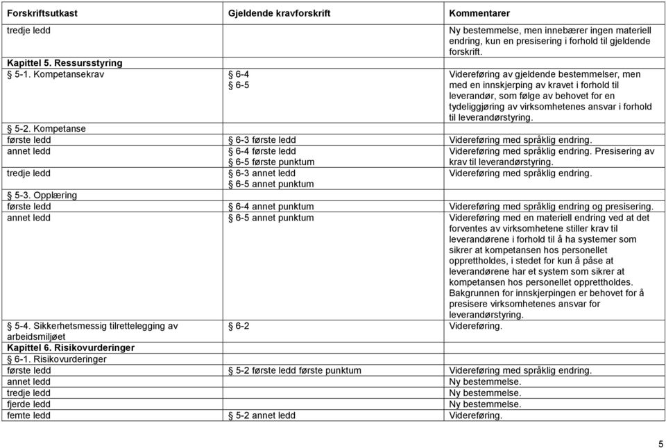 5-2. Kompetanse første ledd 6-3 første ledd Videreføring med språklig endring. 6-4 første ledd 6-5 første punktum Videreføring med språklig endring. Presisering av krav til leverandørstyring.