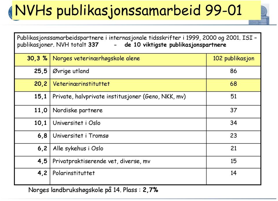 Veterinærinstituttet 68 15,1 Private, halvprivate institusjoner (Geno, NKK, mv) 51 11,0 Nordiske partnere 37 10,1 Universitet i Oslo 34 6,8