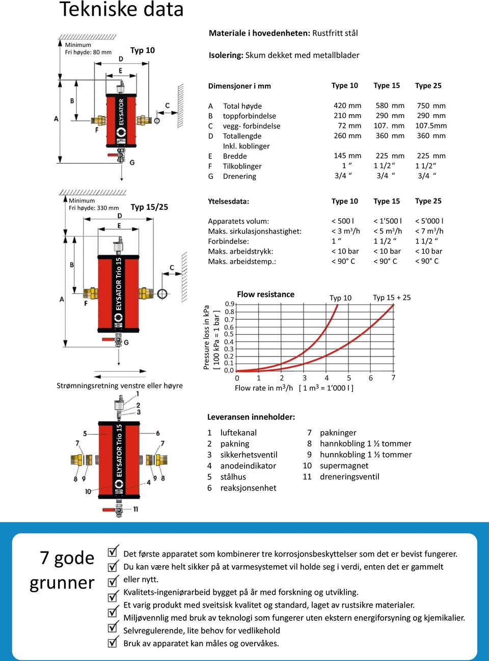 : < 500 l < 3 m3/h 1 < bar < 90 C < 1'500 l < 5 m3/h 1 1/2 < bar < 90 C < 5'000 l < 7 m3/h 1 1/2 < bar < 90 C Typ Typ 15 + 25 Total høyde toppforbindelse vegg- forbindelse Totallengde Inkl.