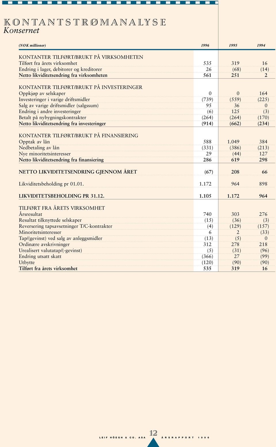driftsmidler (salgssum) 95 36 0 Endring i andre investeringer (6) 125 (3) Betalt på nybygningskontrakter (264) (264) (170) Netto likviditetsendring fra investeringer (914) (662) (234) KONTANTER