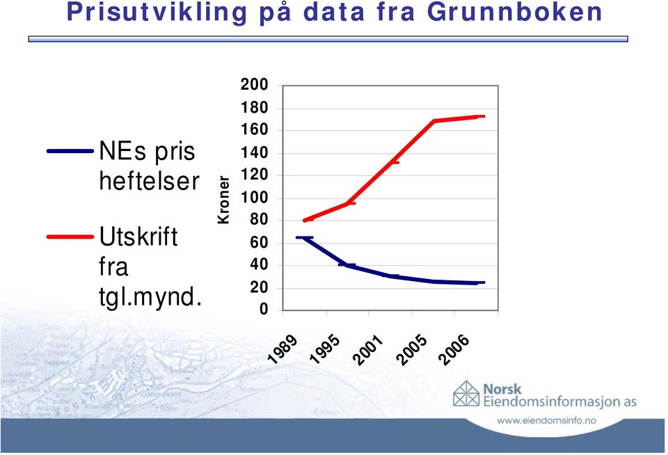 mynd. Kroner 200 180 160 140 120 100