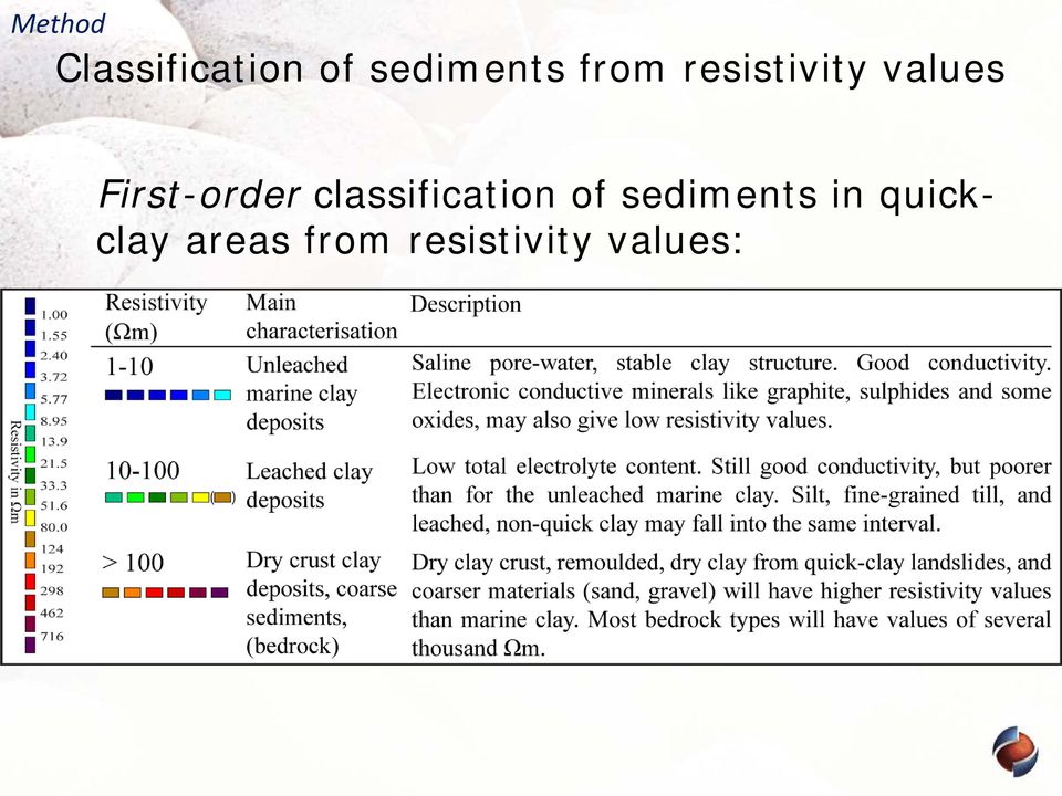 Unleached marine clay deposits: 1-10 Ωm Leached clay deposits: 10-100 Ωm Dry