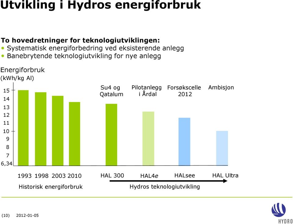 (kwh/kg Al) 15 14 Su4 og Qatalum Pilotanlegg i Årdal Forsøkscelle 2012 Ambisjon 13 12 11 10 9 8 7 6,34