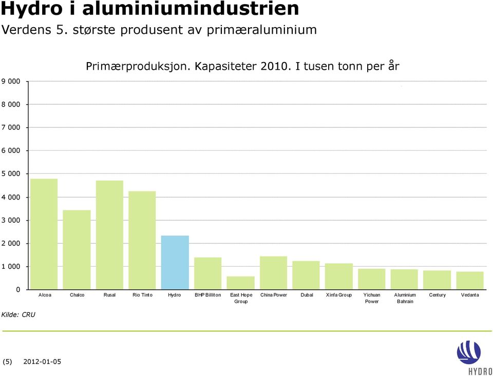 China Power Dubal Xinfa Group Yichuan Power Aluminium Bahrain Century Vedanta 3 000 2 000 1 000 0 Alcoa Chalco Rusal Rio