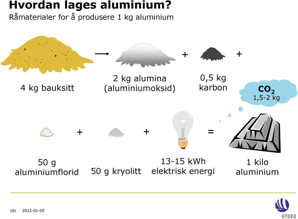 bauksitt 2 kg alumina (aluminiumoksid) 0,5 kg karbon CO 2