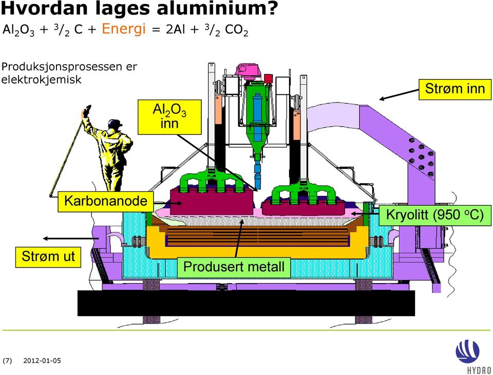 Produksjonsprosessen er elektrokjemisk Strøm inn Al 2 O 3