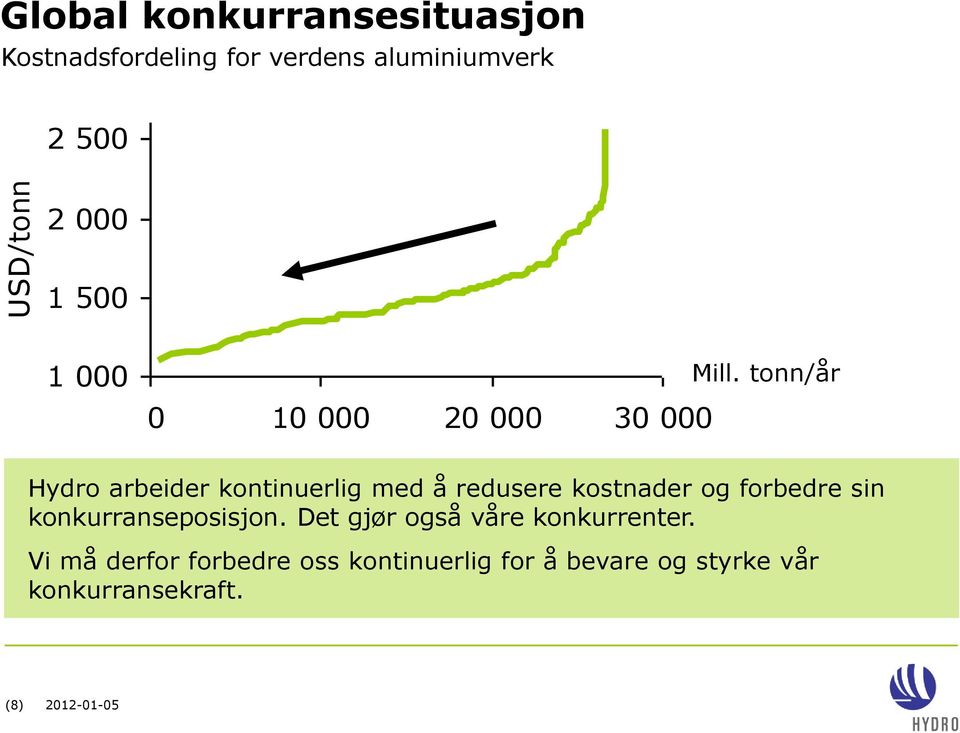 tonn/år Hydro arbeider kontinuerlig med å redusere kostnader og forbedre sin