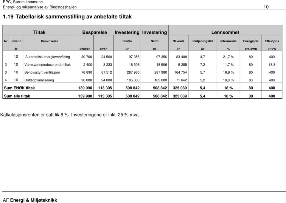 kwh/år /år år % øre/kwh /kw 1 10 Automatisk energiovervåking 30 700 24 560 97 356 97 356 83 408 4,7 21,7 % 80 400 2 10 Varmtvannsreduserende tiltak 2 400 3 233 18 506 18 506 5 285 7,2 11,7 % 80 18,8