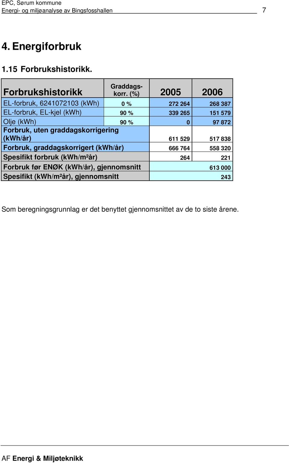 Forbruk, uten graddagskorrigering (kwh/år) 611 529 517 838 Forbruk, graddagskorrigert (kwh/år) 666 764 558 320 Spesifikt forbruk (kwh/m²år)