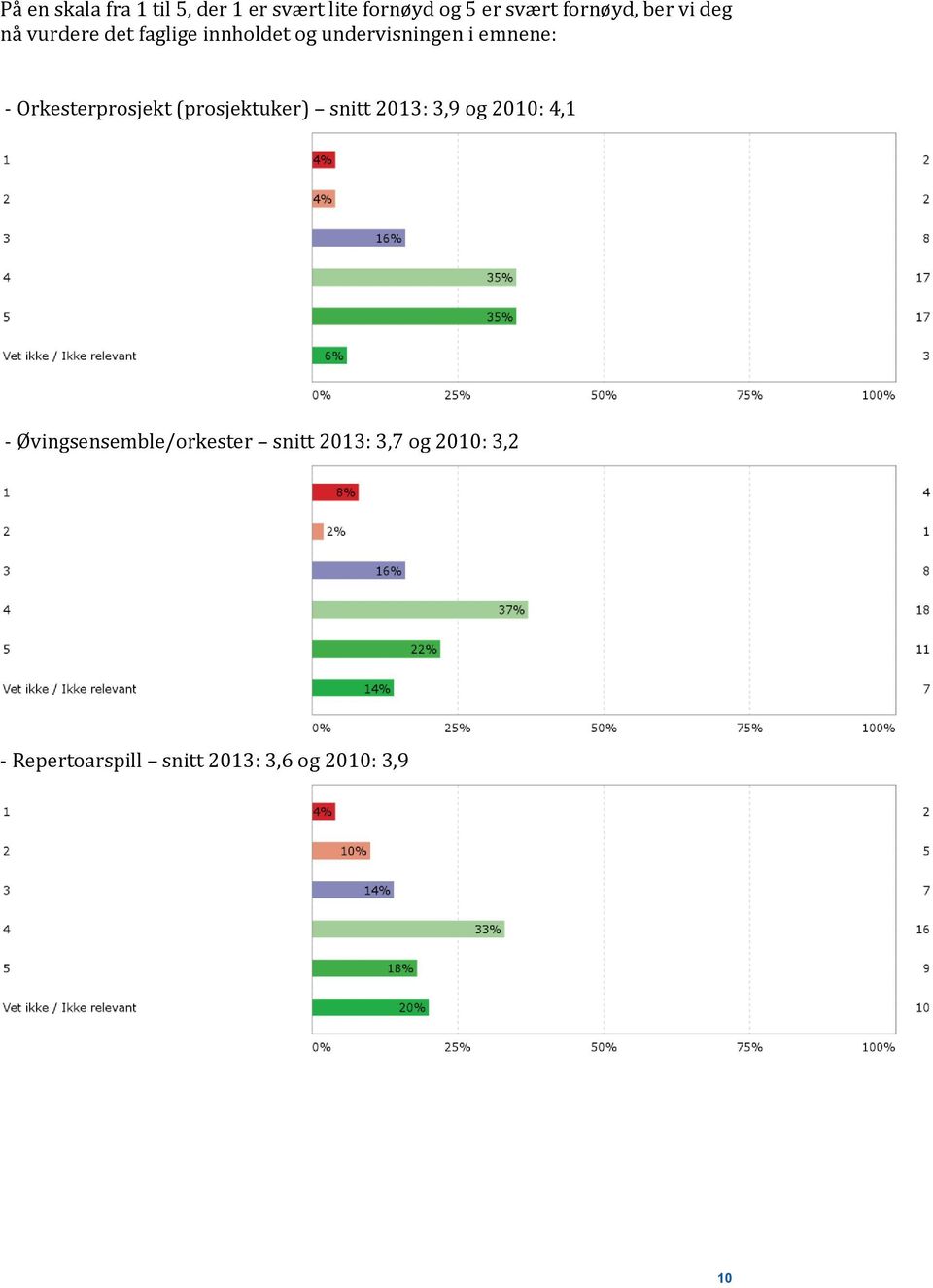 Orkesterprosjekt (prosjektuker) snitt 2013: 3,9 og 2010: 4,1 -