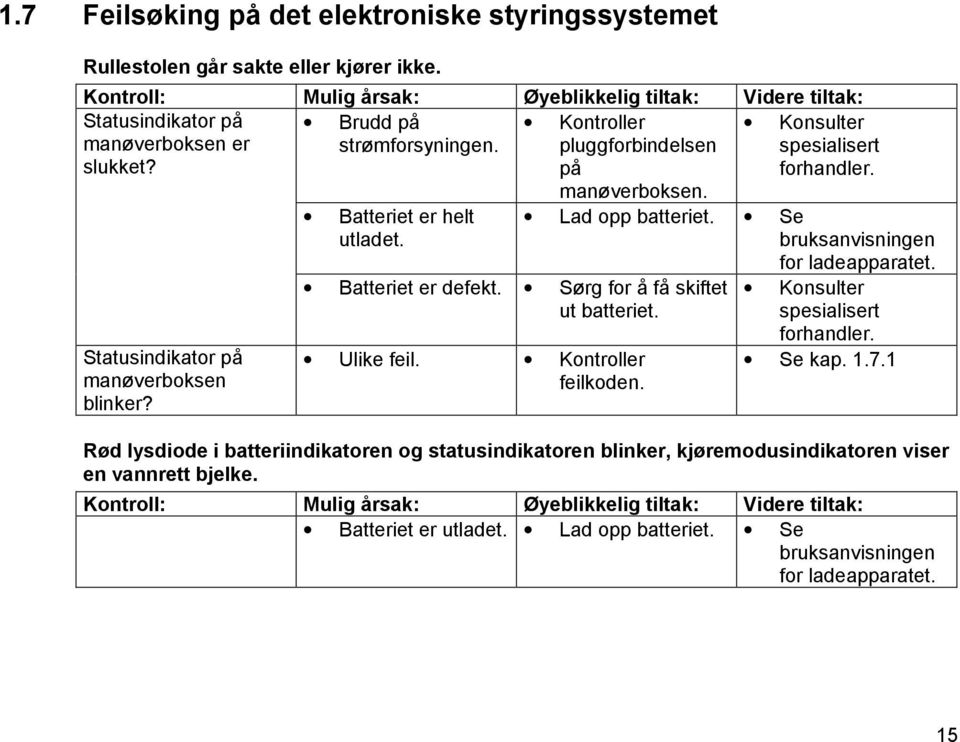 Sørg for å få skiftet ut batteriet. Ulike feil. Kontroller feilkoden. Lad opp batteriet. Se bruksanvisningen for ladeapparatet. Konsulter forhandler. Se kap. 1.7.