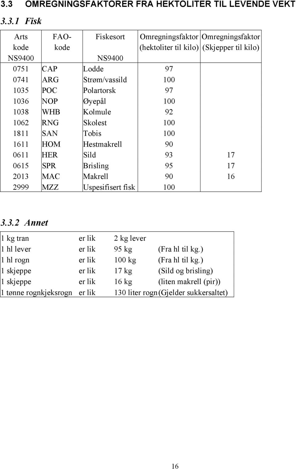 HER Sild 93 17 0615 SPR Brisling 95 17 2013 MAC Makrell 90 16 2999 MZZ Uspesifisert fisk 100 3.3.2 Annet 1 kg tran er lik 2 kg lever 1 hl lever er lik 95 kg (Fra hl til kg.