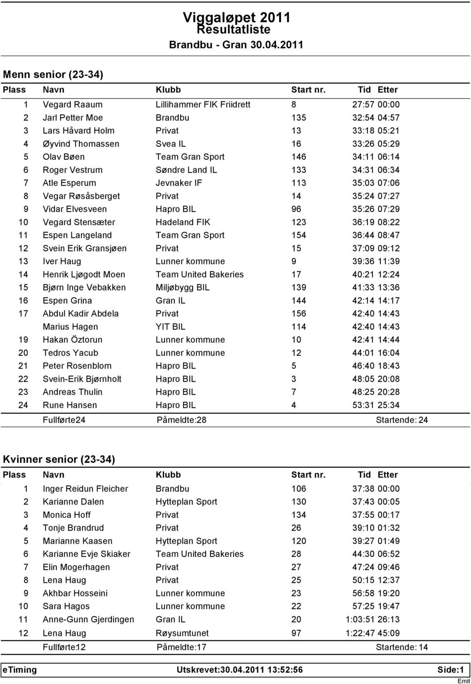 BIL 96 35:26 07:29 10 Vegard Stensæter Hadeland FIK 123 36:19 08:22 11 Espen Langeland Team Gran Sport 154 36:44 08:47 12 Svein Erik Gransjøen Privat 15 37:09 09:12 13 Iver Haug Lunner kommune 9