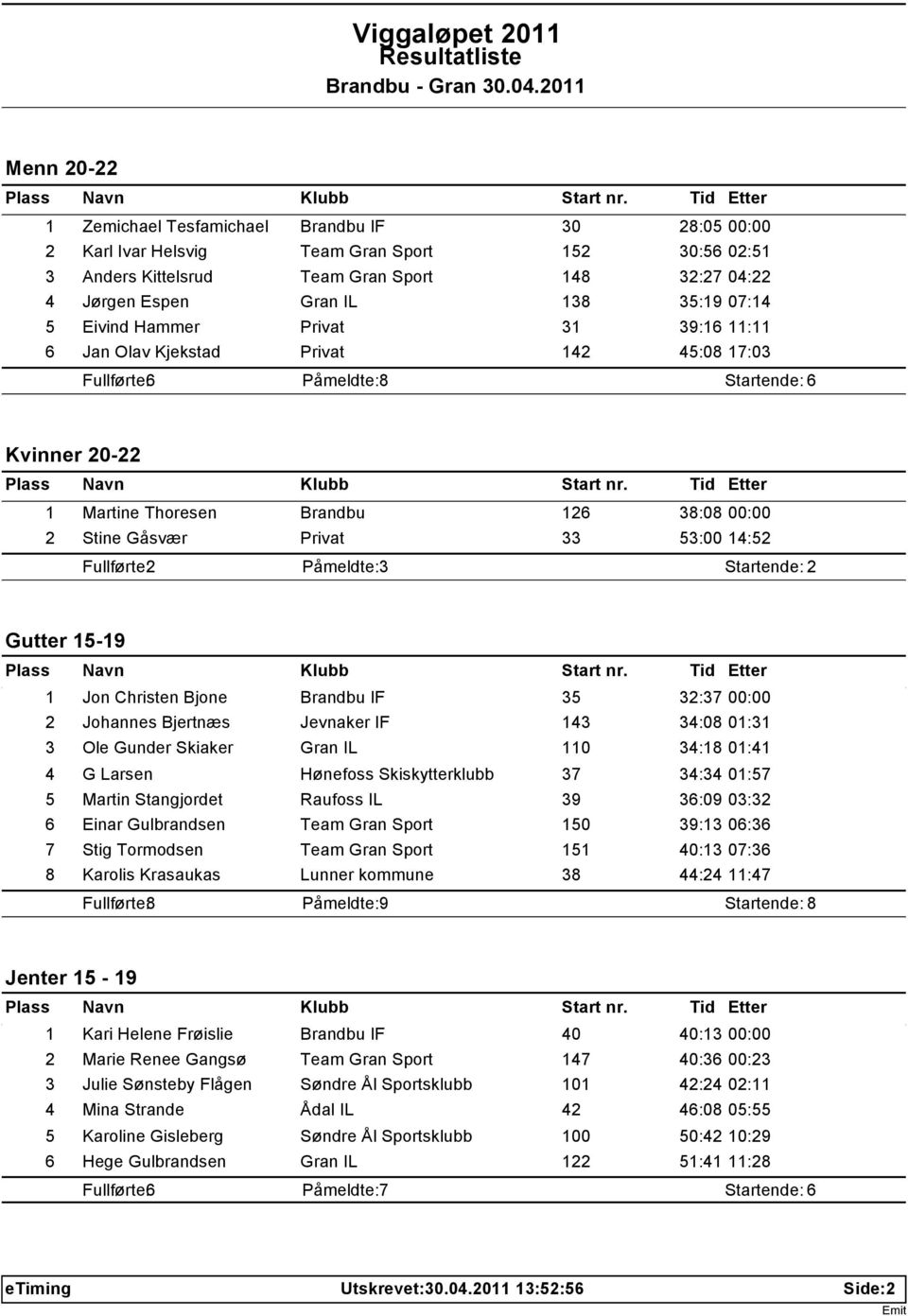 Fullførte: 2 Påmeldte: 3 Startende: 2 Gutter 15-19 1 Jon Christen Bjone Brandbu IF 35 32:37 00:00 2 Johannes Bjertnæs Jevnaker IF 143 34:08 01:31 3 Ole Gunder Skiaker Gran IL 110 34:18 01:41 4 G