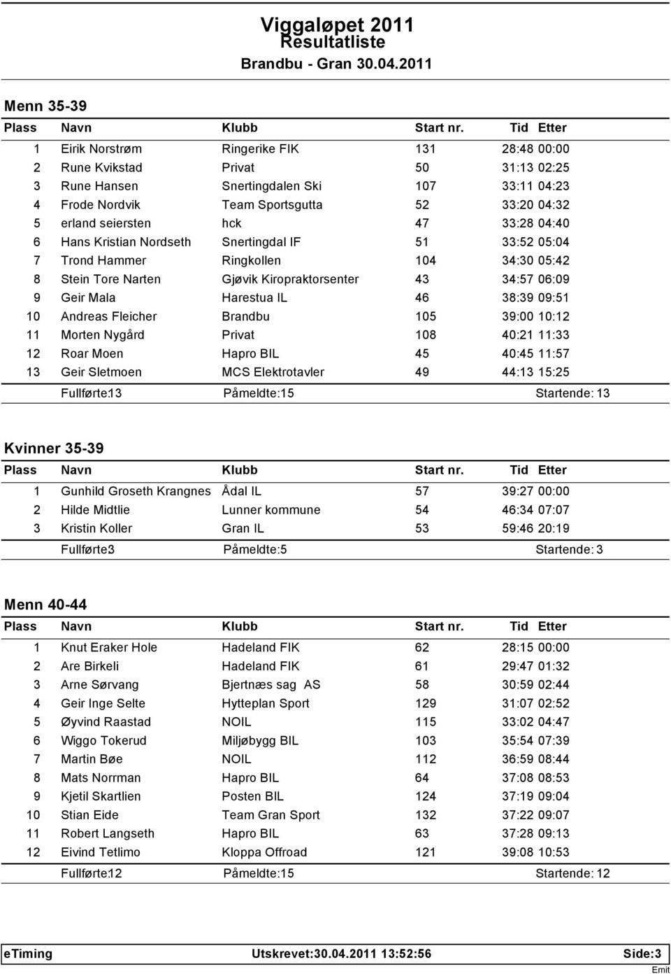 Mala Harestua IL 46 38:39 09:51 10 Andreas Fleicher Brandbu 105 39:00 10:12 11 Morten Nygård Privat 108 40:21 11:33 12 Roar Moen Hapro BIL 45 40:45 11:57 13 Geir Sletmoen MCS Elektrotavler 49 44:13