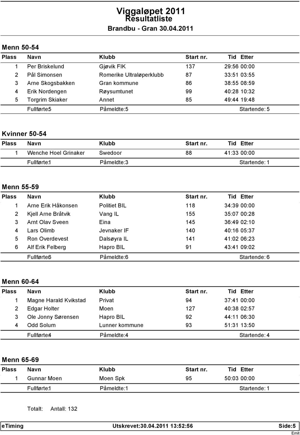 Erik Håkonsen Politiet BIL 118 34:39 00:00 2 Kjell Arne Bråtvik Vang IL 155 35:07 00:28 3 Arnt Olav Sveen Eina 145 36:49 02:10 4 Lars Olimb Jevnaker IF 140 40:16 05:37 5 Ron Overdevest Dalsøyra IL