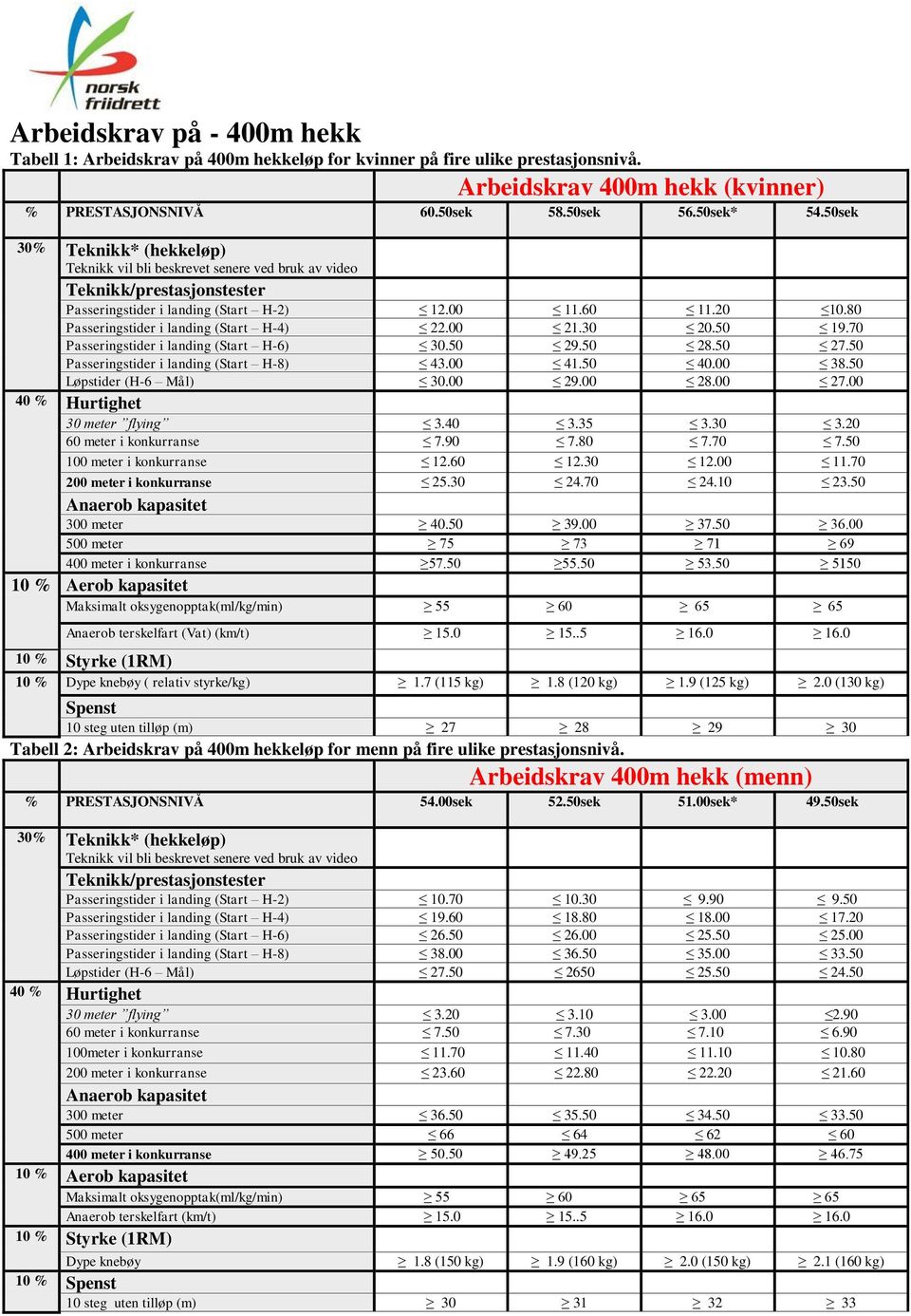 80 Passeringstider i landing (Start H-4) 22.00 21.30 20.50 19.70 Passeringstider i landing (Start H-6) 30.50 29.50 28.50 27.50 Passeringstider i landing (Start H-8) 43.00 41.50 40.00 38.