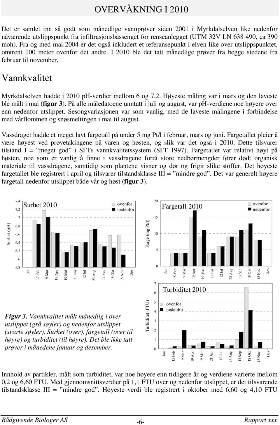 Vannkvalitet Myrkdalselven hadde i 21 ph-verdier mellom 6 og 7,2. Høyeste måling var i mars og den laveste ble målt i mai (figur 3).