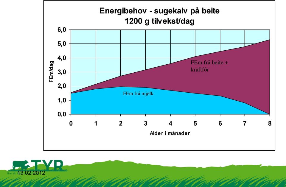 frå beite + kraftfôr 2,0 1,0 0,0 FEm frå