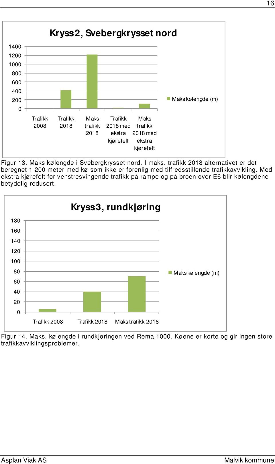 trafikk 2018 alternativet er det beregnet 1 200 meter med kø som ikke er forenlig med tilfredsstillende trafikkavvikling.