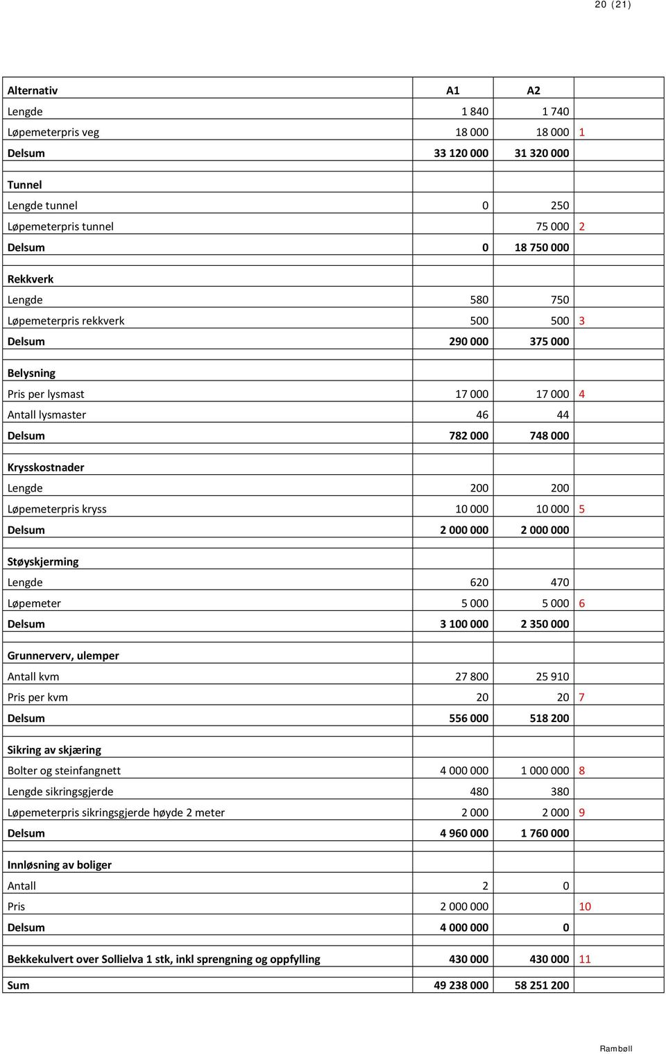 kryss 10 000 10 000 5 Delsum 2 000 000 2 000 000 Støyskjerming Lengde 620 470 Løpemeter 5 000 5 000 6 Delsum 3 100 000 2 350 000 Grunnerverv, ulemper Antall kvm 27 800 25 910 Pris per kvm 20 20 7