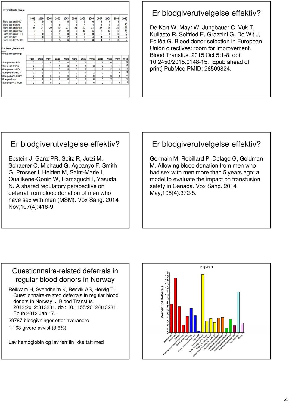 Er blodgiverutvelgelse effektiv? Epstein J, Ganz PR, Seitz R, Jutzi M, Schaerer C, Michaud G, Agbanyo F, Smith G, Prosser I, Heiden M, Saint-Marie I, Oualikene-Gonin W, Hamaguchi I, Yasuda N.