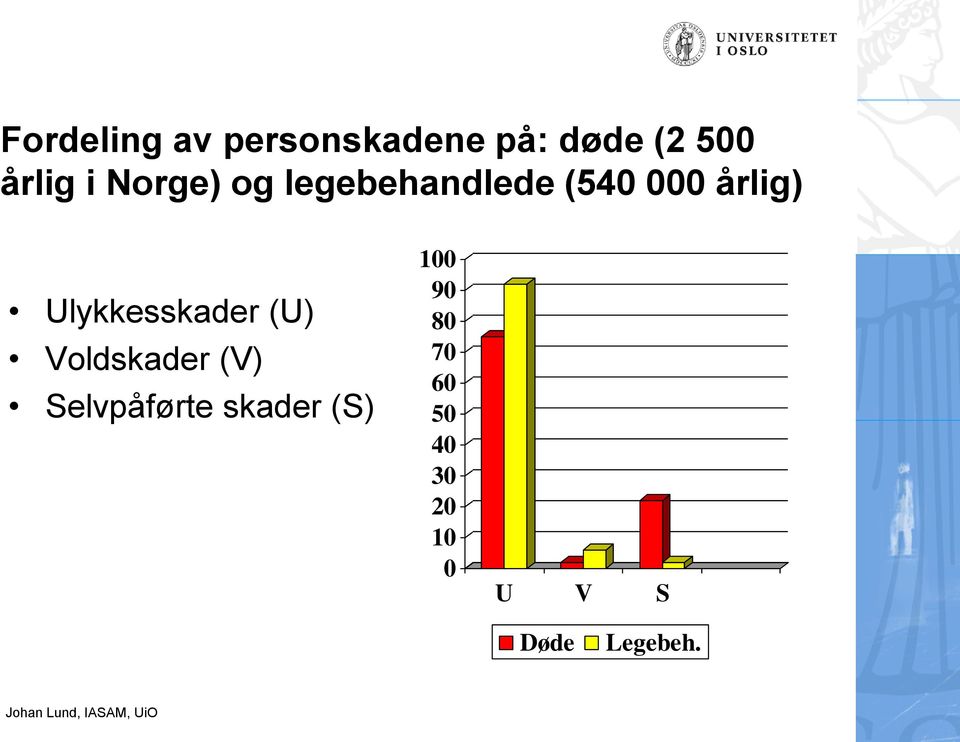 Ulykkesskader (U) Voldskader (V) Selvpåførte