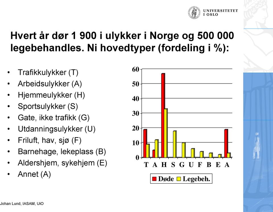 Sportsulykker (S) Gate, ikke trafikk (G) Utdanningsulykker (U) Friluft, hav, sjø (F)