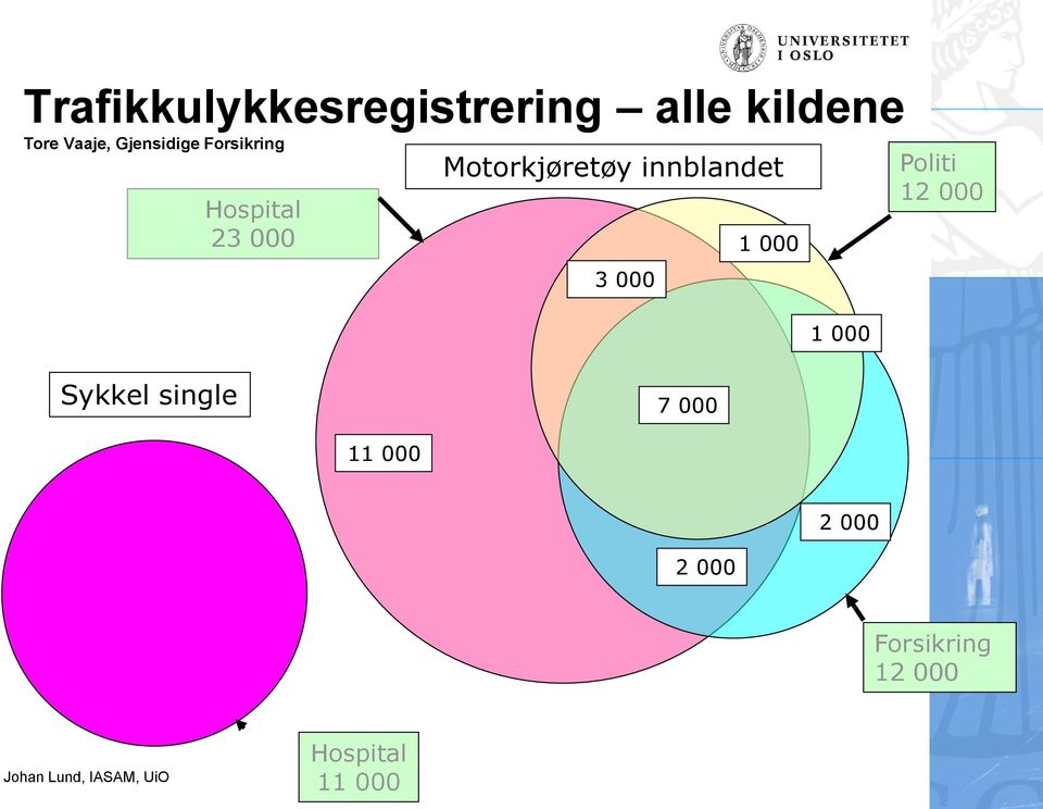 innblandet 3 000 1 000 1 000 Politi 12 000 Sykkel