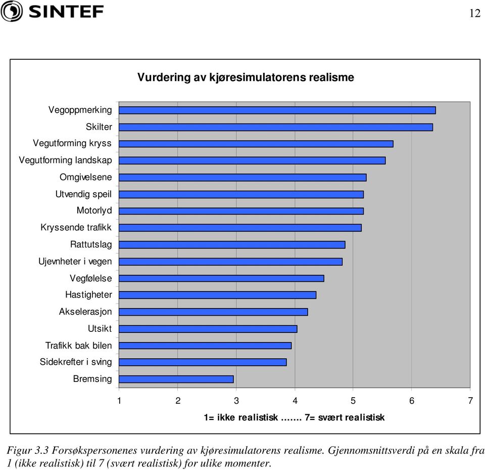 bak bilen Sidekrefter i sving Bremsing 1 2 3 4 5 6 7 1= ikke realistisk. 7= svært realistisk Figur 3.