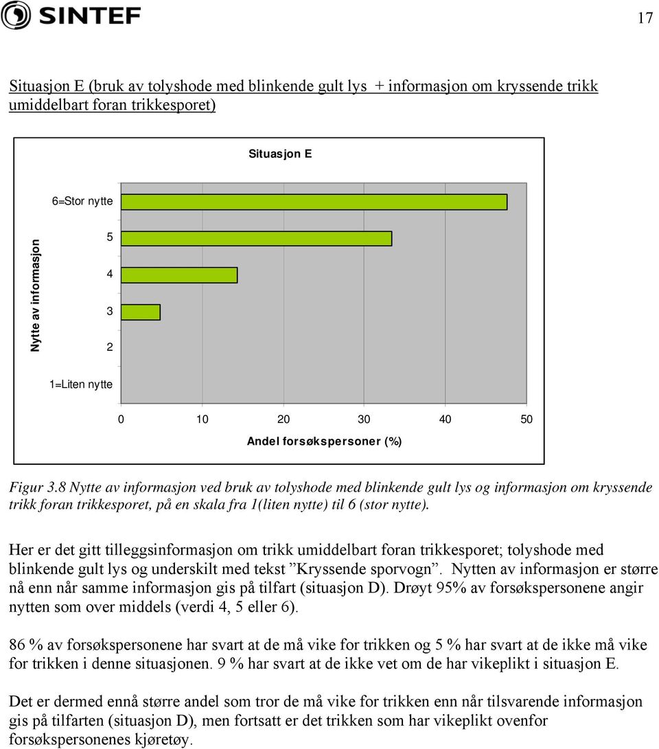 8 Nytte av informasjon ved bruk av tolyshode med blinkende gult lys og informasjon om kryssende trikk foran trikkesporet, på en skala fra 1(liten nytte) til 6 (stor nytte).