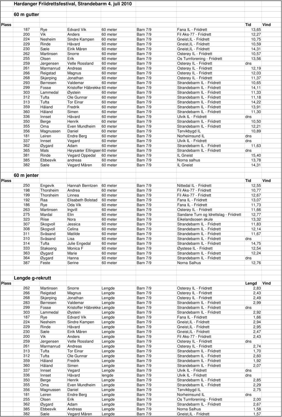 Gneist,IL - Friidrett 10,75 229 Rinde Håvard 60 meter Barn 7/9 Gneist,IL - Friidrett 10,59 230 Sæle Eirik Måren 60 meter Barn 7/9 Gneist,IL - Friidrett 14,31 262 Martinsen Snorre 60 meter Barn 7/9