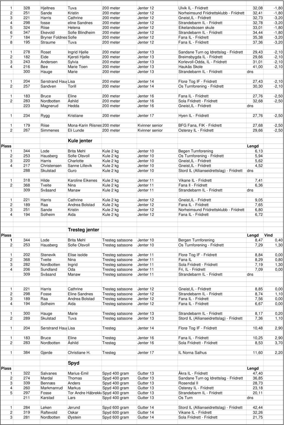 347 Ekevold Sofie Blindheim 200 meter Jenter 12 Strandebarm IL - Friidrett 34,44-1,80 7 184 Bryner FoldnesSofie 200 meter Jenter 12 Fana IL - Friidrett 35,38-3,20 8 195 Straume Tuva 200 meter Jenter