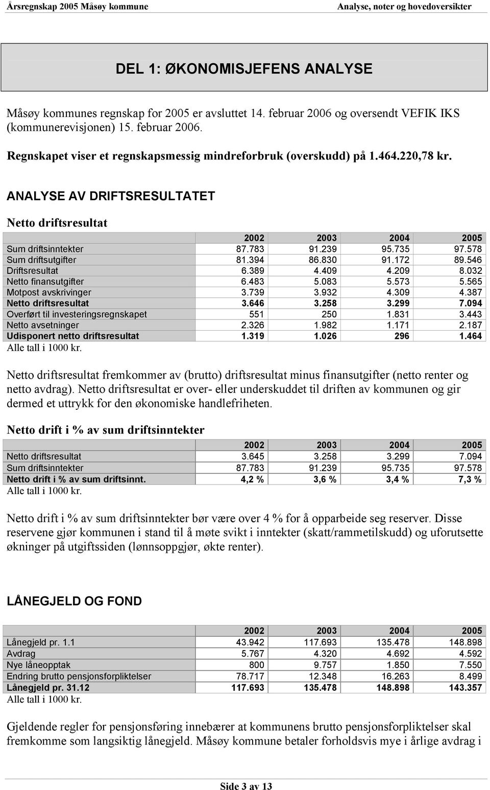 032 Netto finansutgifter 6.483 5.083 5.573 5.565 Motpost avskrivinger 3.739 3.932 4.309 4.387 Netto driftsresultat 3.646 3.258 3.299 7.094 Overført til investeringsregnskapet 551 250 1.831 3.