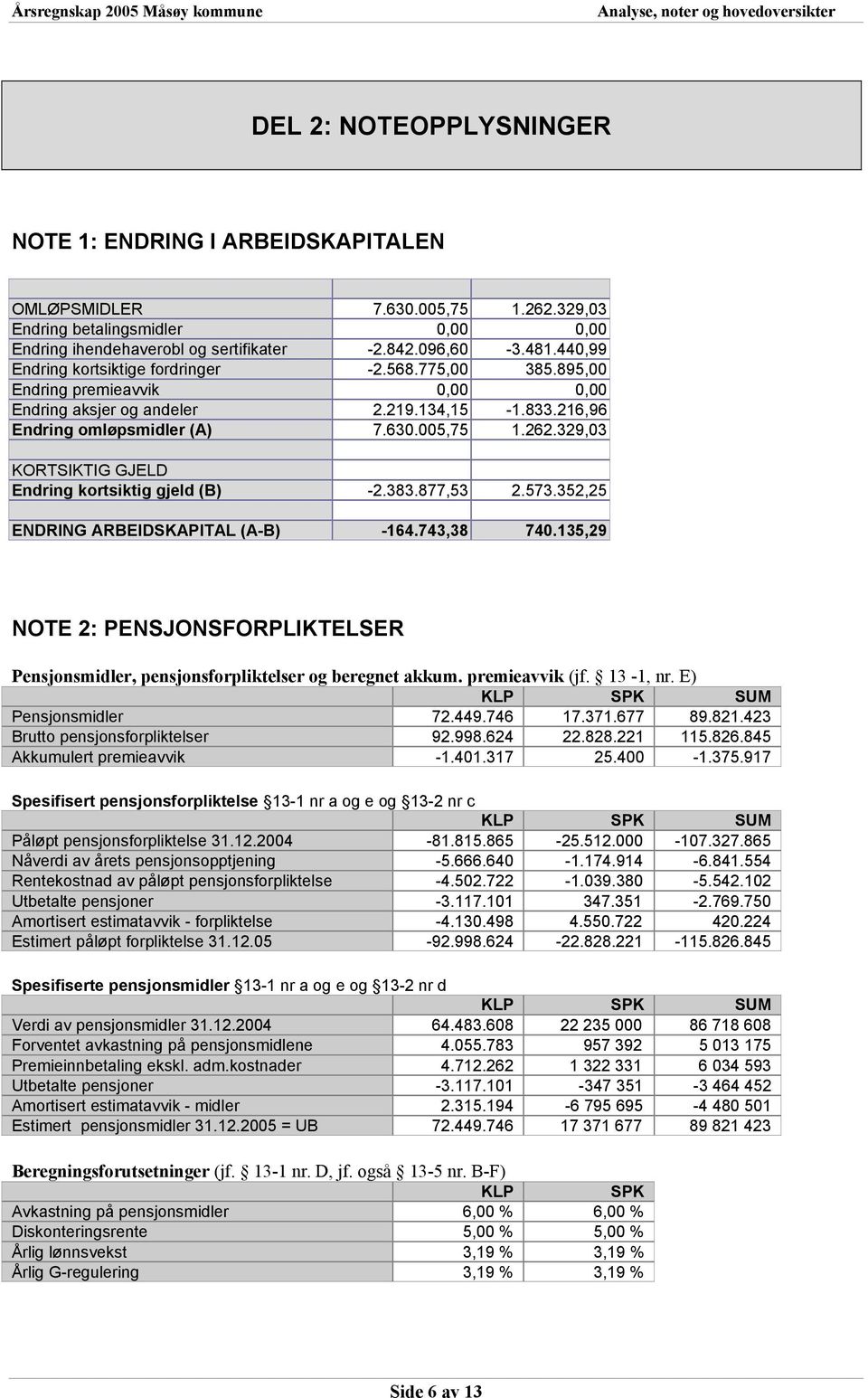 329,03 KORTSIKTIG GJELD Endring kortsiktig gjeld (B) -2.383.877,53 2.573.352,25 ENDRING ARBEIDSKAPITAL (A-B) -164.743,38 740.