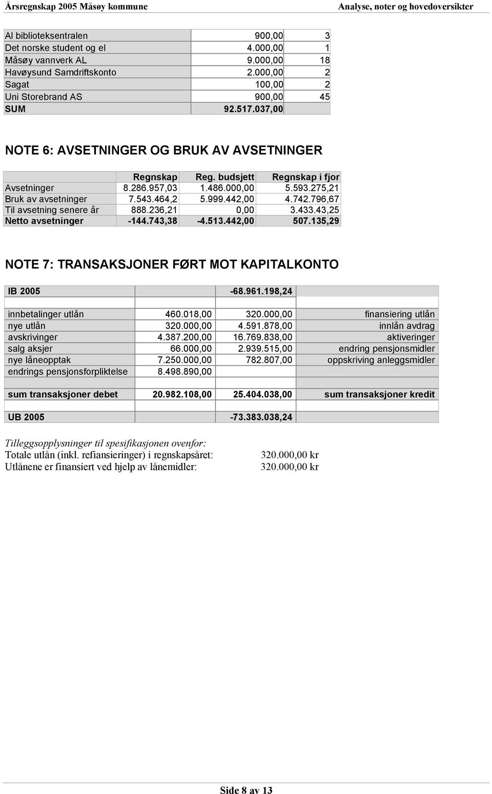 796,67 Til avsetning senere år 888.236,21 0,00 3.433.43,25 Netto avsetninger -144.743,38-4.513.442,00 507.135,29 NOTE 7: TRANSAKSJONER FØRT MOT KAPITALKONTO IB 2005-68.961.