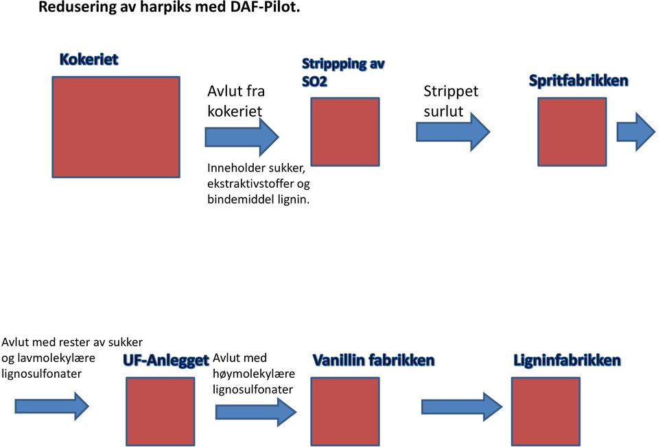 ekstraktivstoffer og bindemiddel lignin.